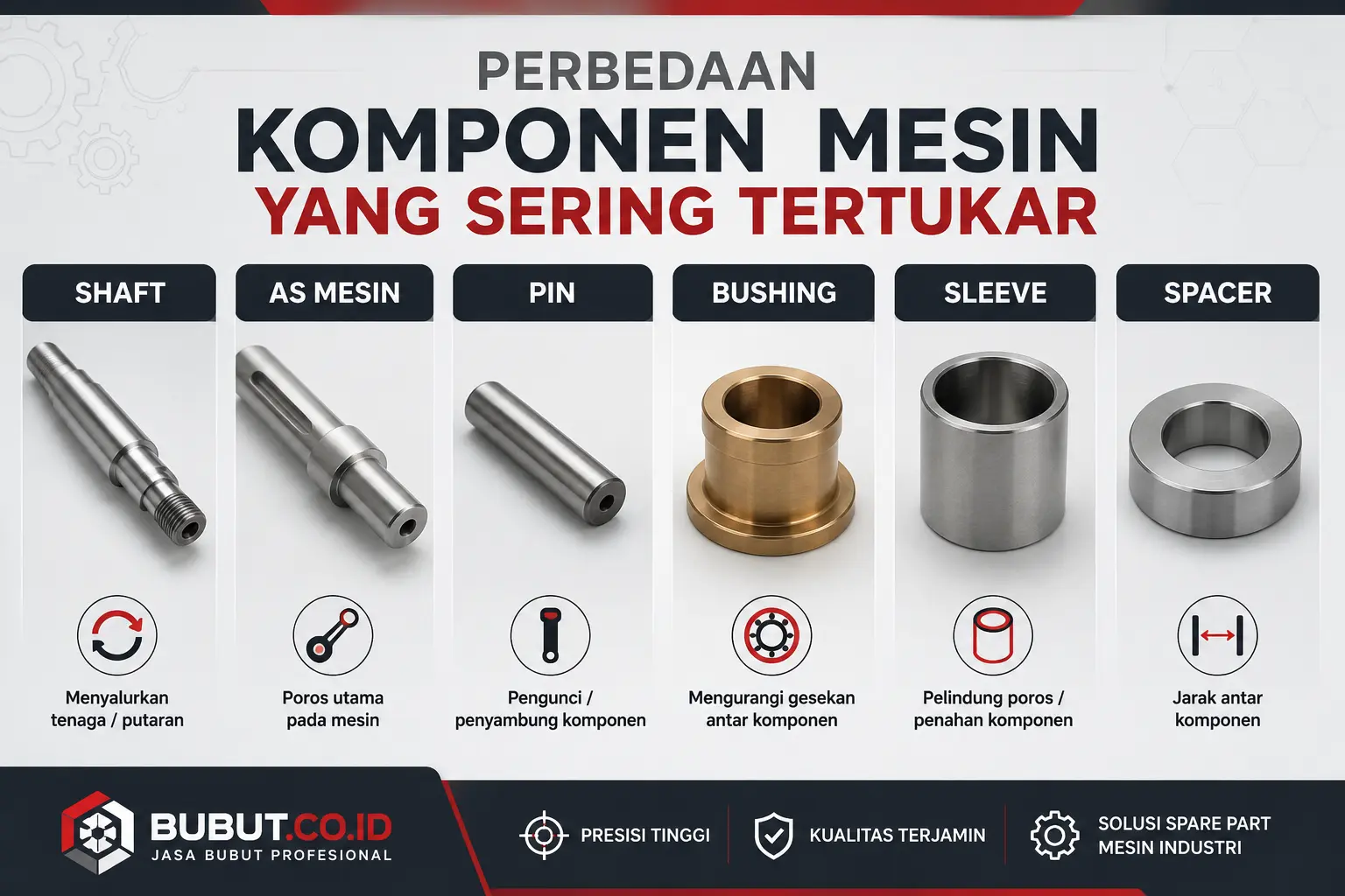 Perbedaan komponen mesin berupa shaft, as mesin, pin, bushing, sleeve, dan spacer beserta fungsi utamanya.